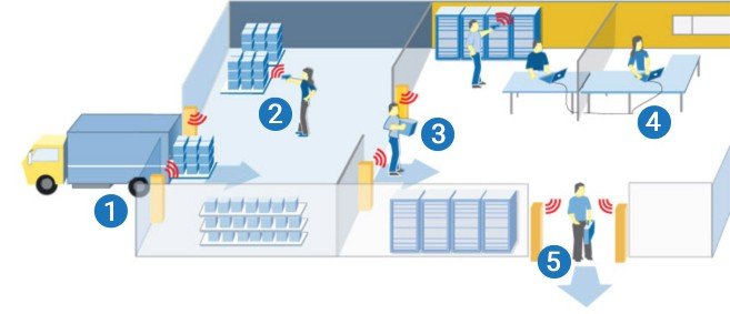 Quản lý tài sản bằng RFID