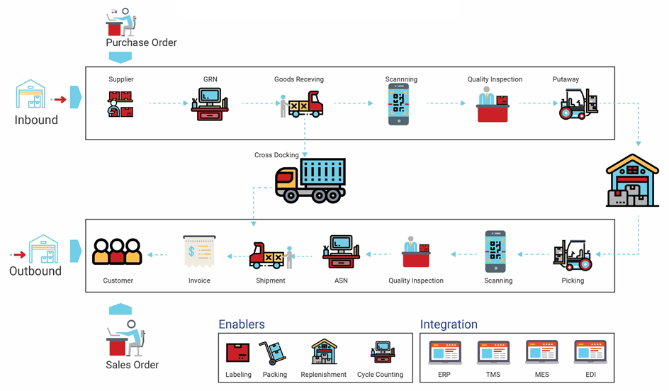 Ứng dụng RFID trong quản lý kho hàng