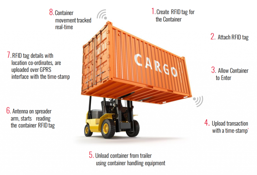 Container Tracking