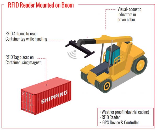 RFID Reader mouted on Boom