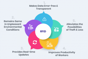 RFID in supply chain