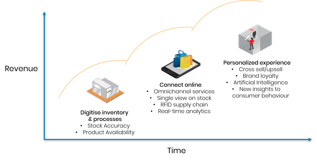 Ứng dụng RFID trong bán lẻ